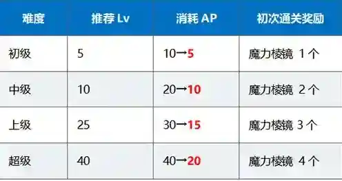 FGO搜集