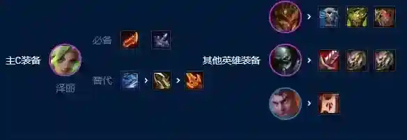 云顶之弈阵容