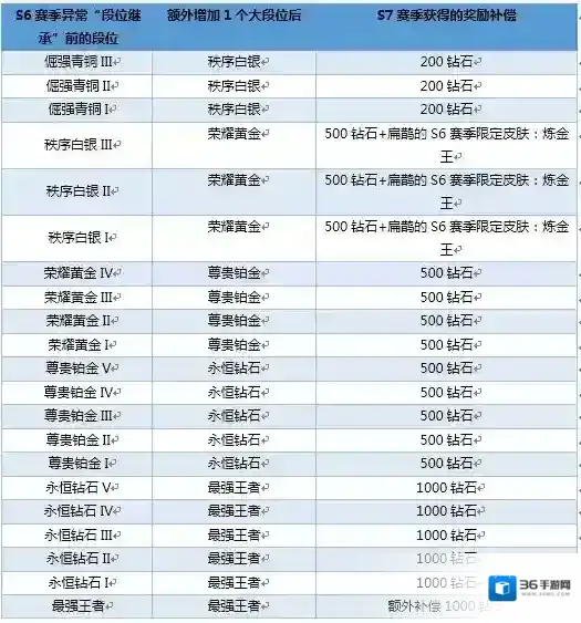 王者荣耀段位继承异常BUG的处理与补偿情况说明